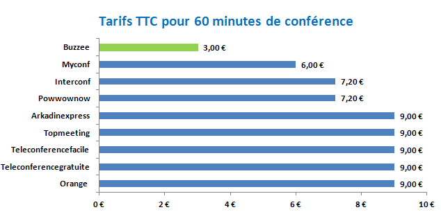 Graphique comparaison prix des services de conférence